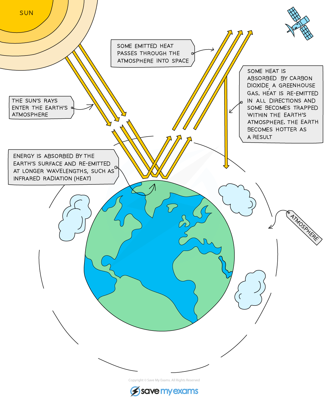 Sentence For Greenhouse Effect