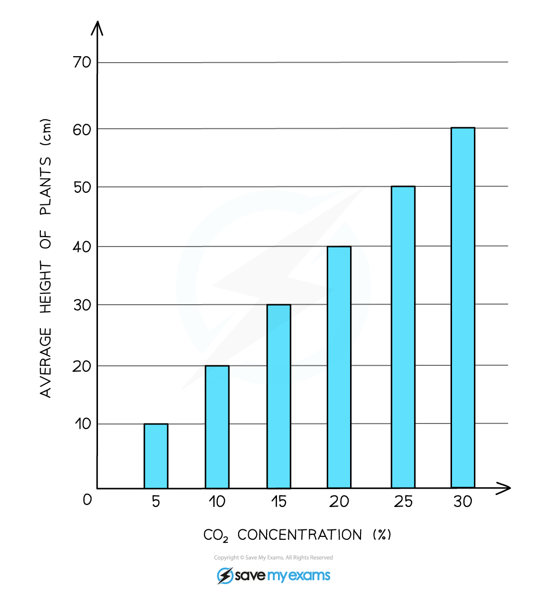 The-effect-of-CO2-concentration-on-plant-graph