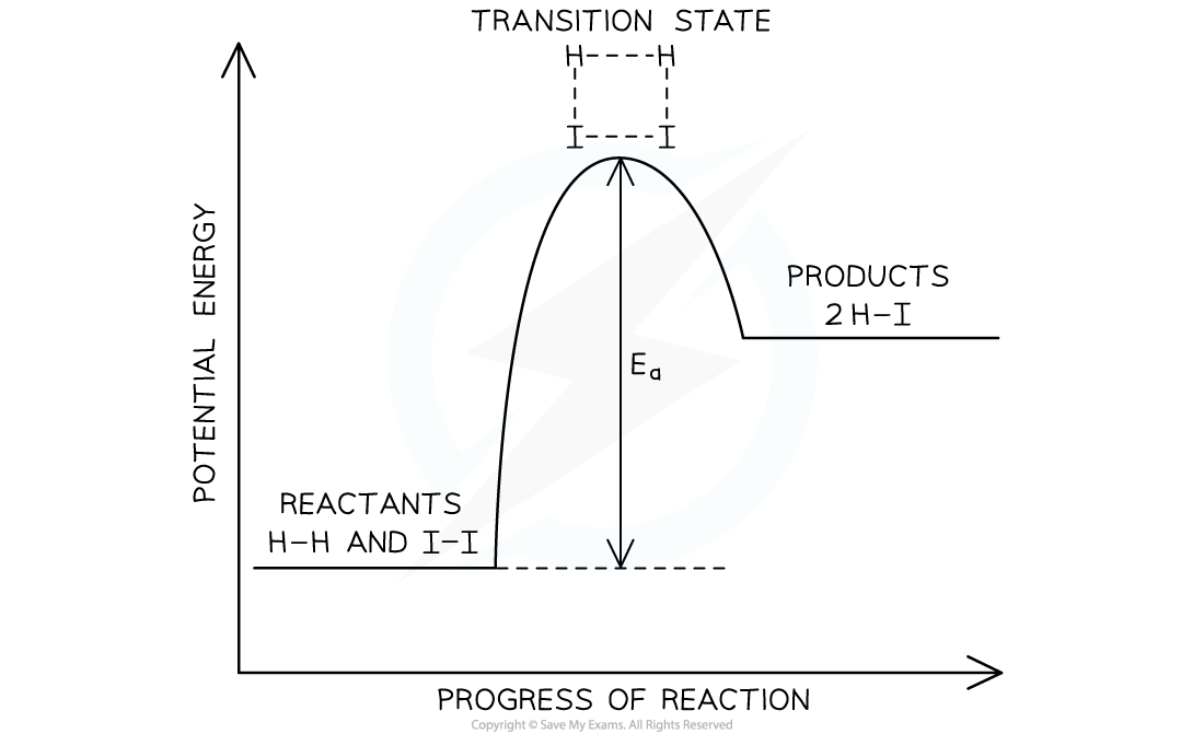 The-potential-energy-level-diagram-for-the-exothermic-reaction-of-hydrogen-and-iodine