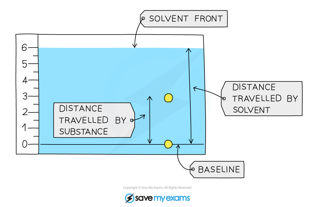 Using-Rf-values-to-identify-mixture-components