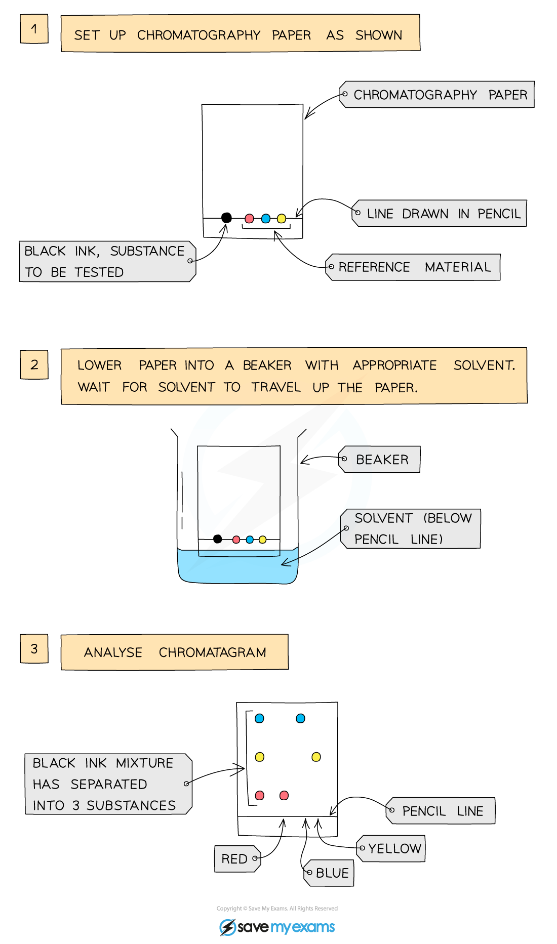 Using-paper-chromatography-to-separate-soluble-mixtures