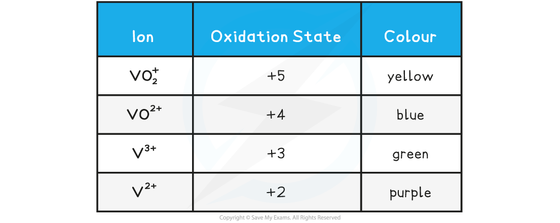 Vanadium-oxidation-states-Table