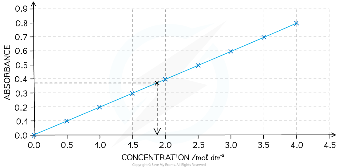 Visible-Spectroscopy-Calibration-Curve