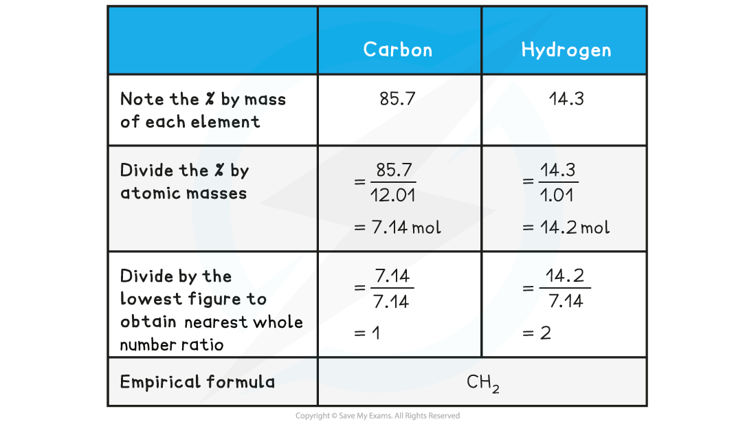 WE-Empirical-formula-from-percentage