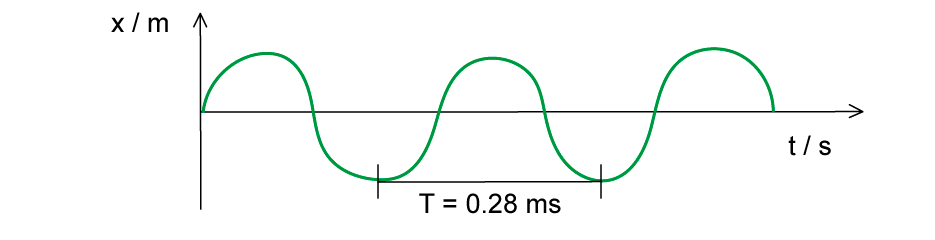 WE-Wave-equation-question-image