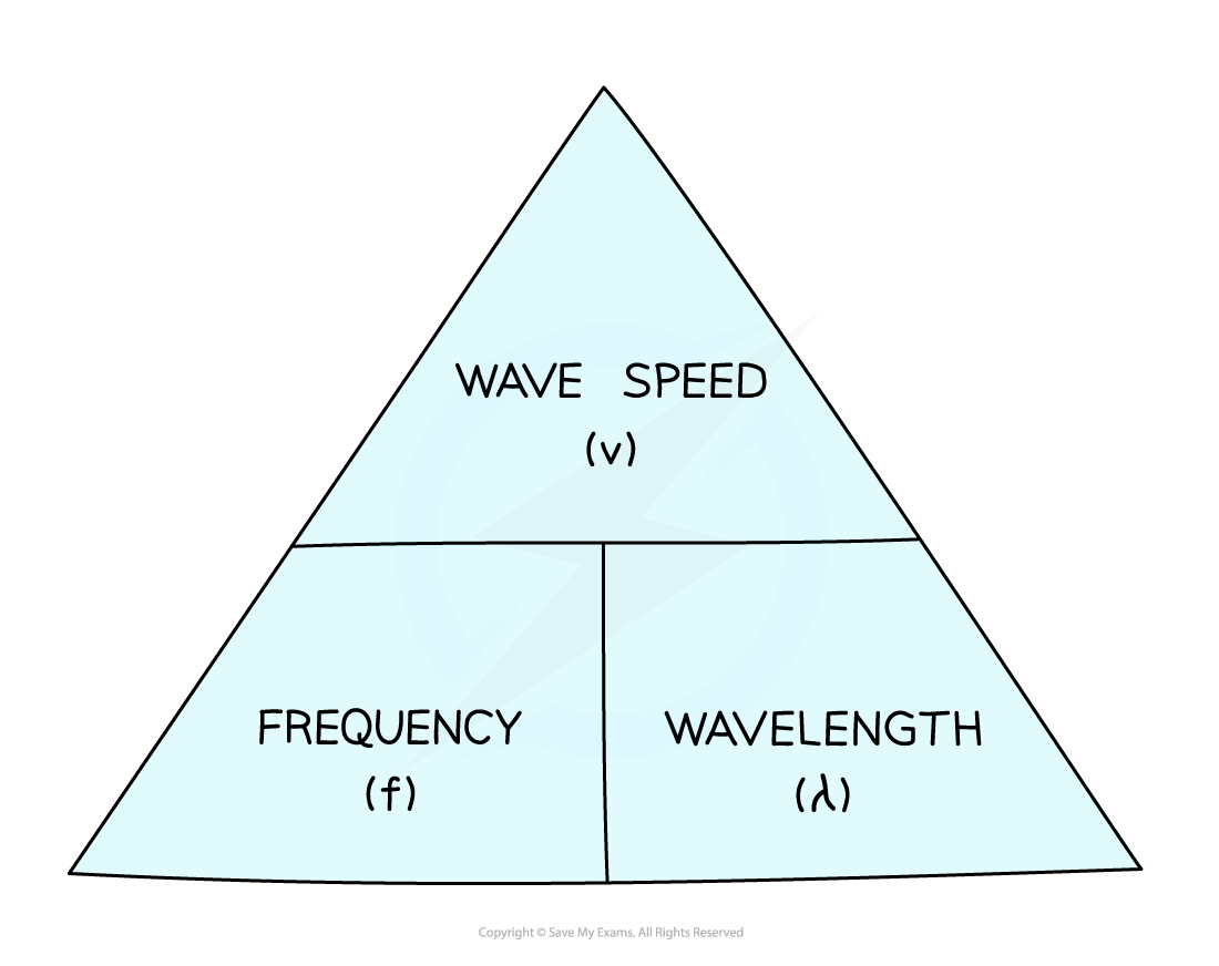 Wave-speed-triangle-2