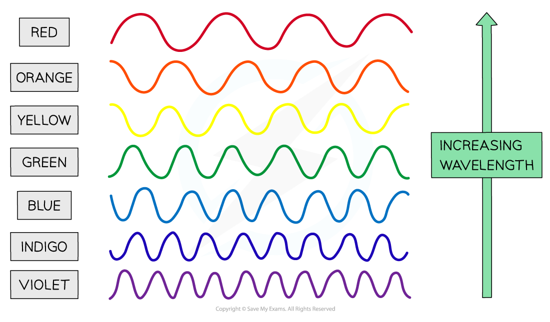 Wavelength-of-spectrum