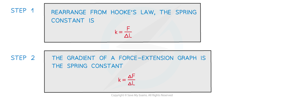 Worked-example-hookes-law-2