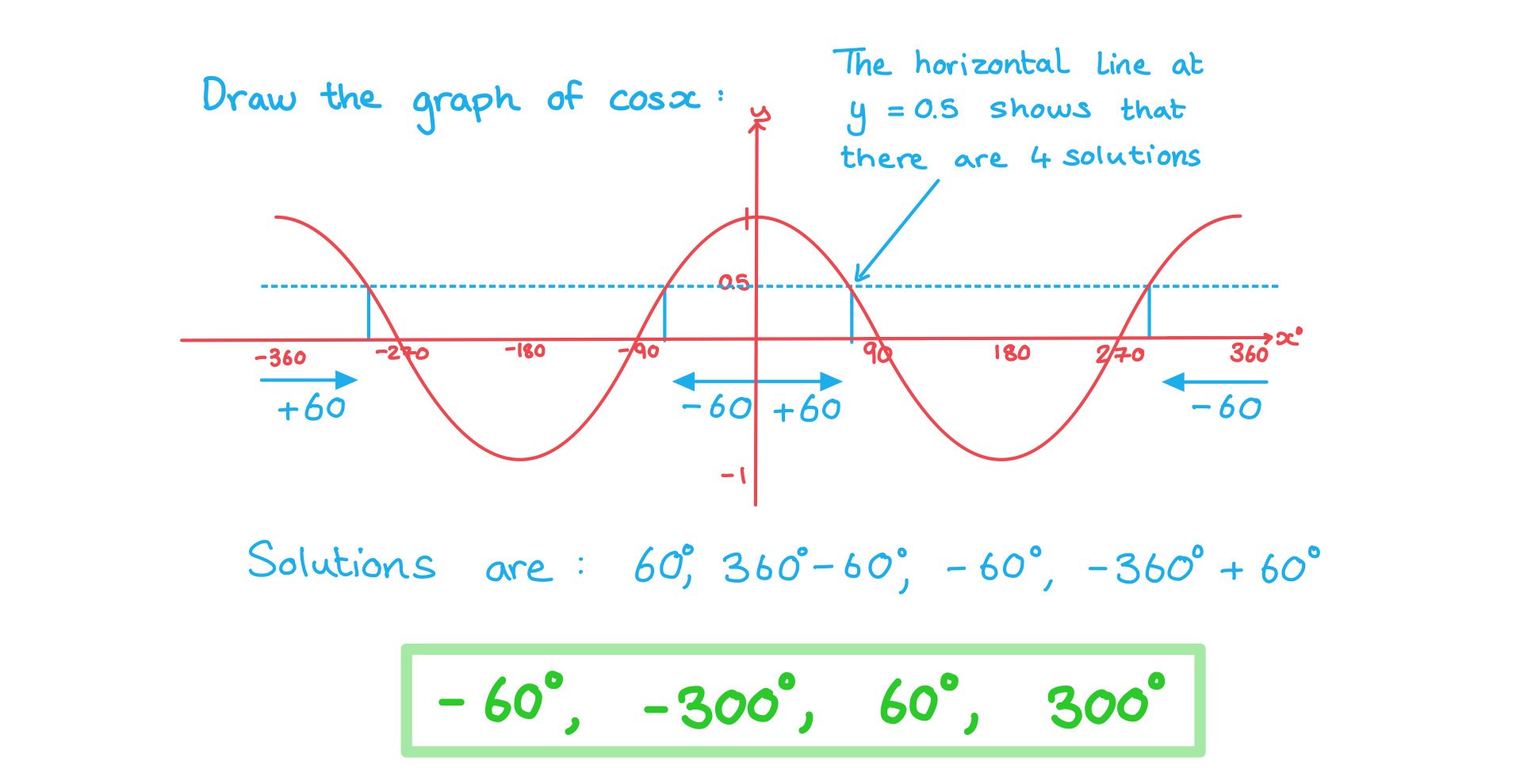 aa-sl-3-5-1-using-trig-graphs-we-solution-2