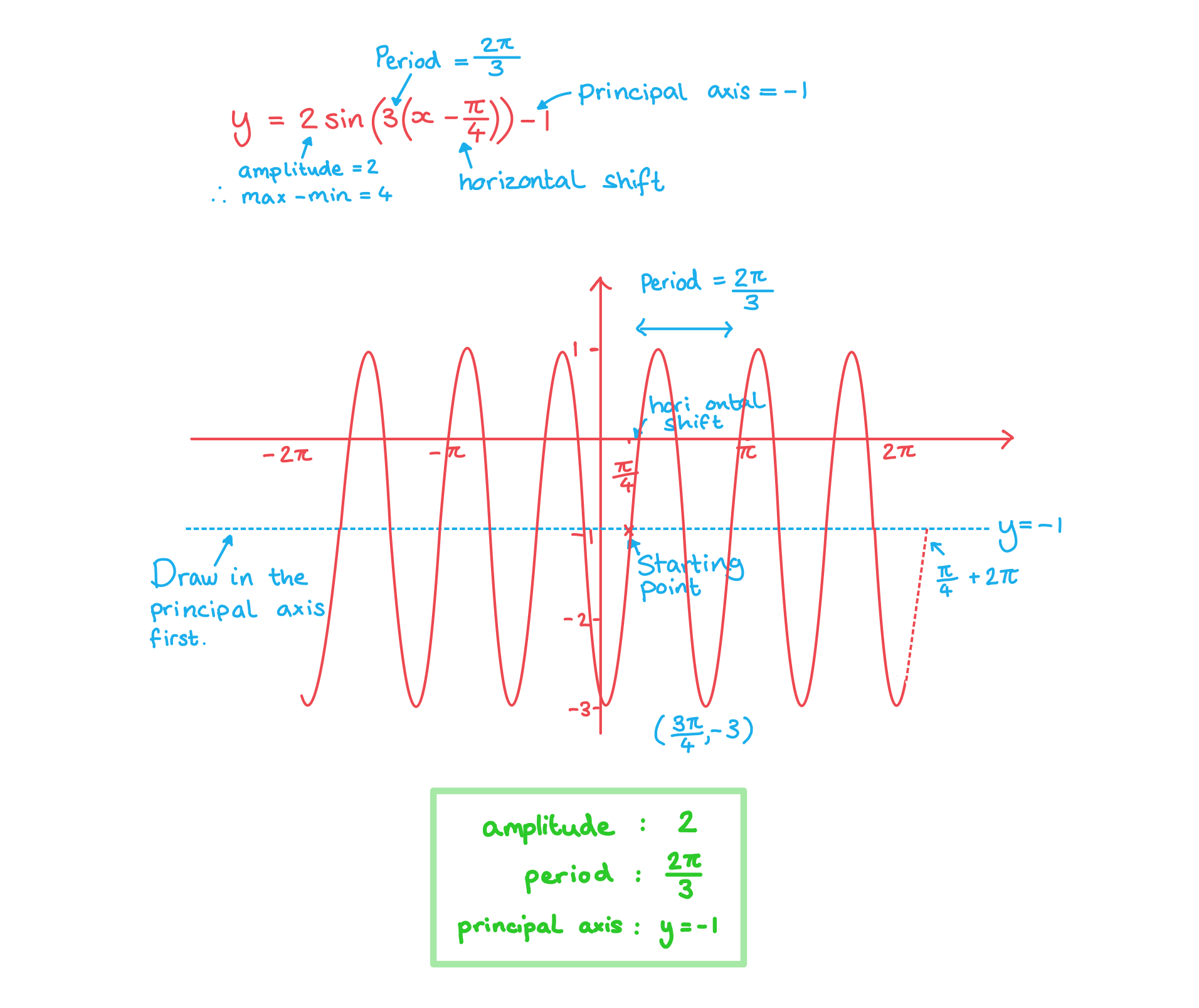 aa-sl-3-5-2-transformations-of-trig-functions-we-solution-1