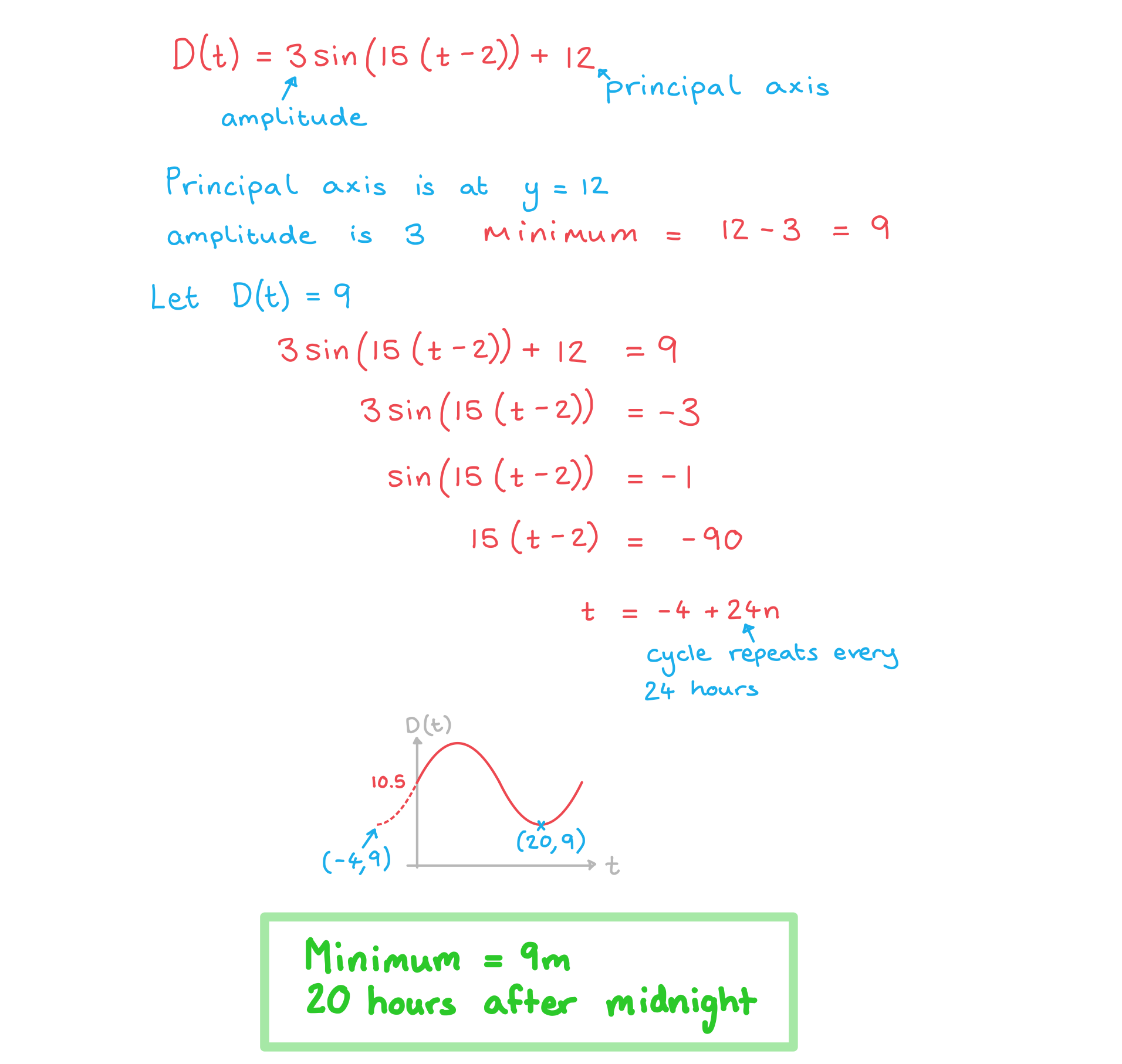 aa-sl-3-5-3-modelling-with-trig-functions-we-solution-part-ii