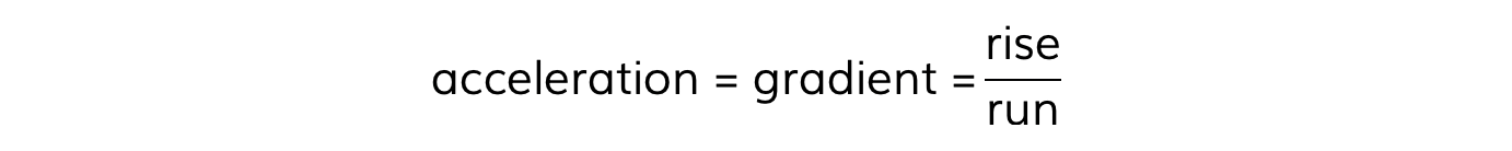 acceleration-is-gradient