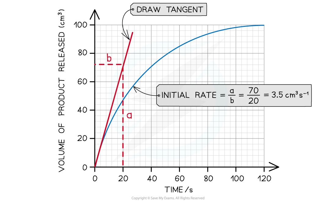 calculating-the-rate-from-a-tangent