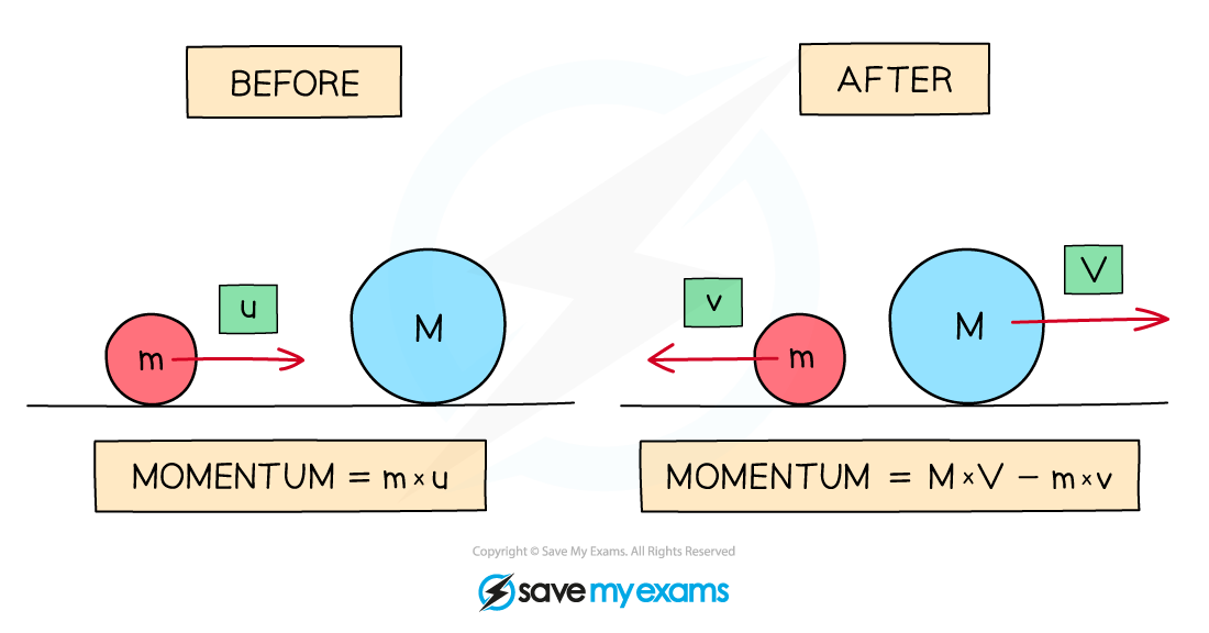 Define Law Of Conservation Of Momentum Simple