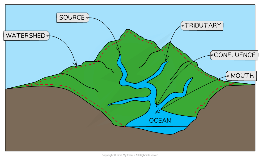 drainage-basin