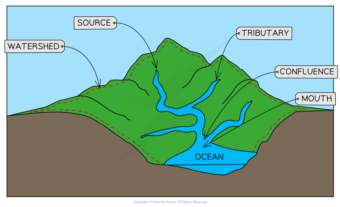 River Basin Definition A Level Geography