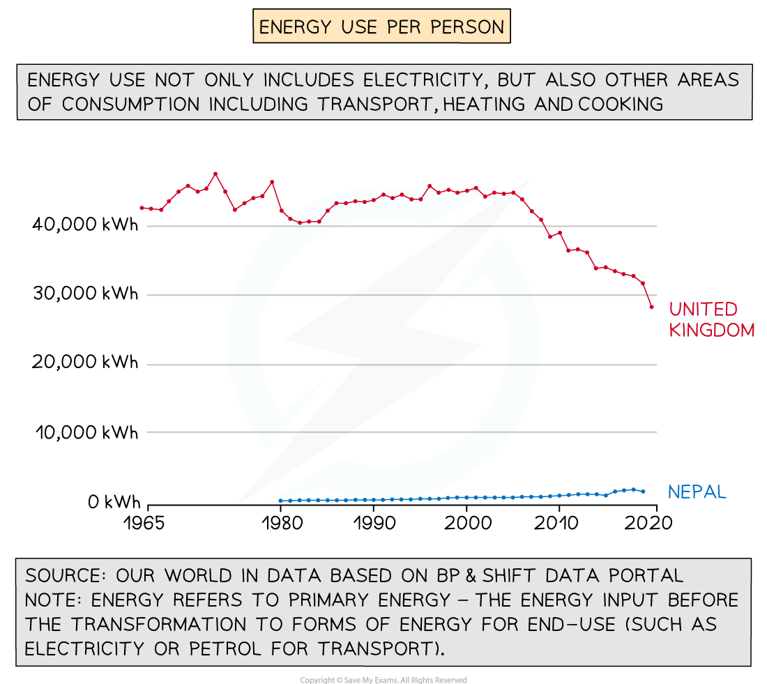 energy-use-in-nepal-and-uk