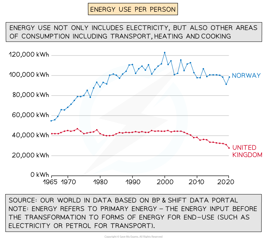 energy-use-norway-and-uk