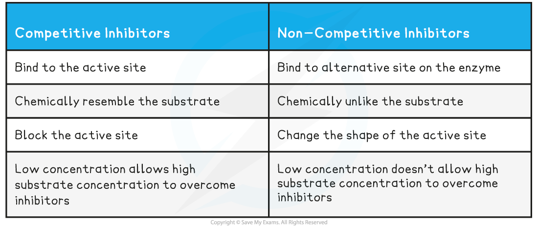 enzyme-inhibitors