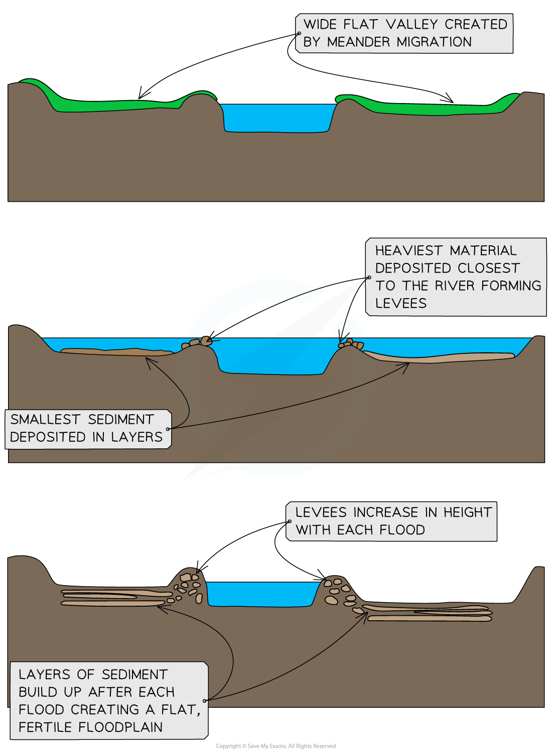 floodplain-formation