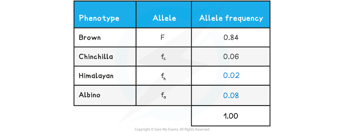 gene-pools-we-table