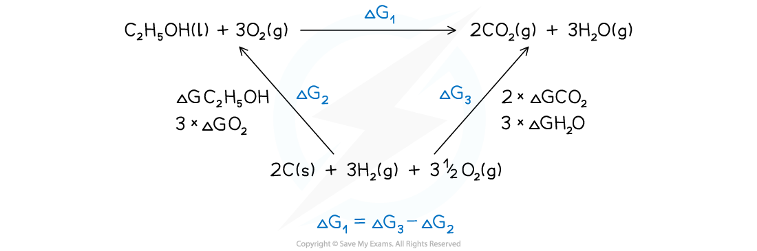 gibbs-energy-cycle