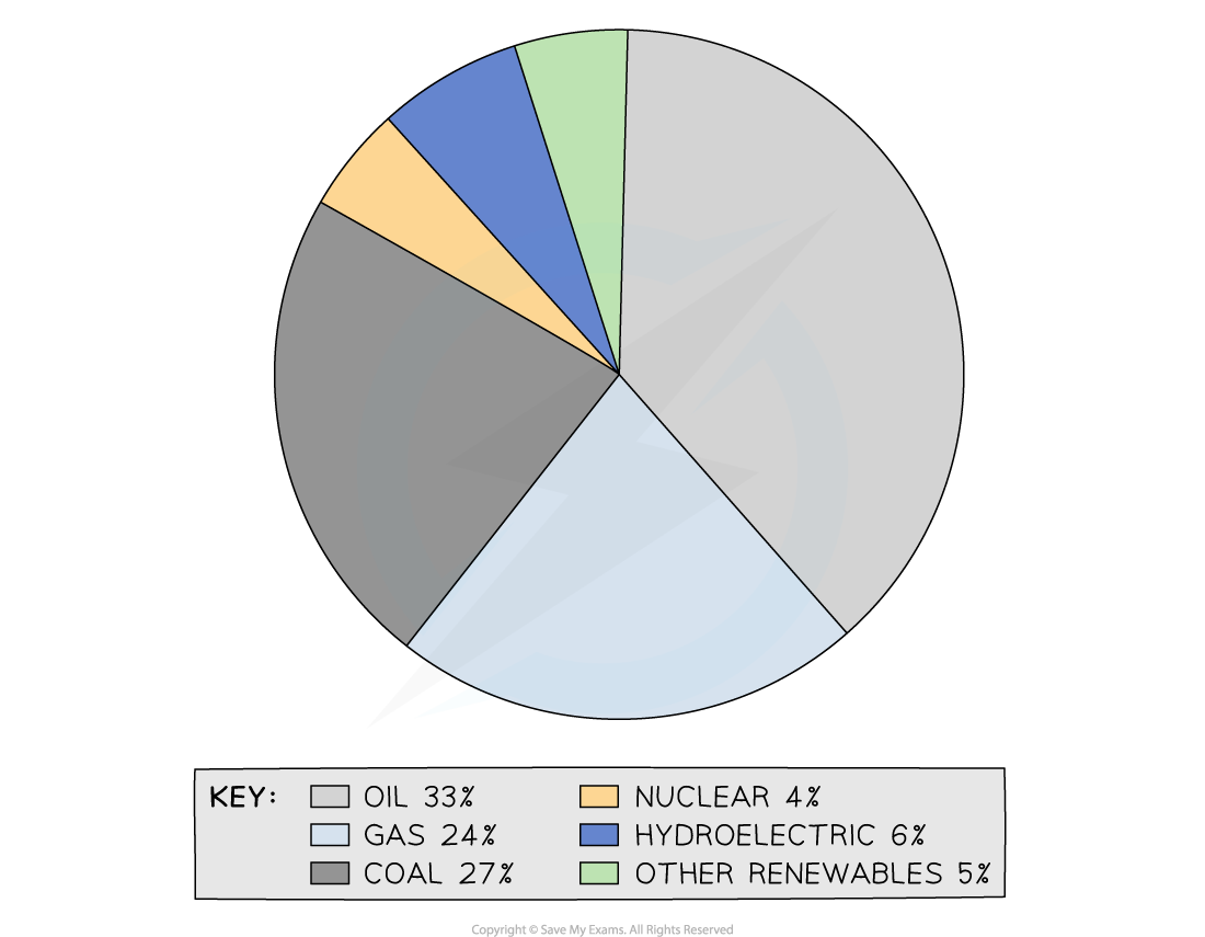 global-energy-use