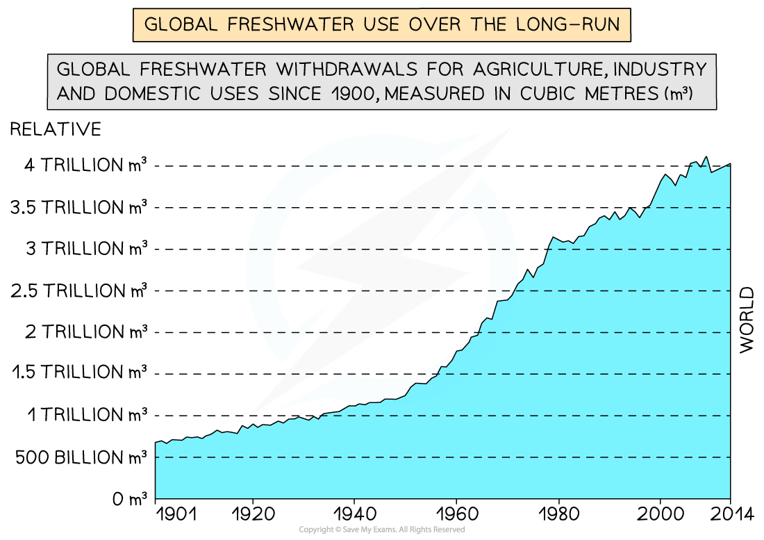 global-water-useage