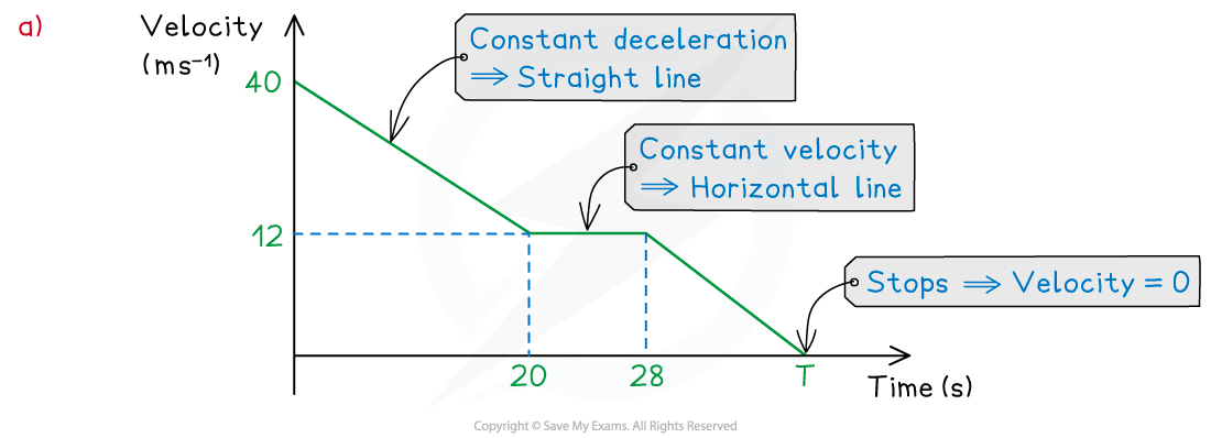 hJKsbARD_2-1-3-drawing-travel-graphs-example-solution-a