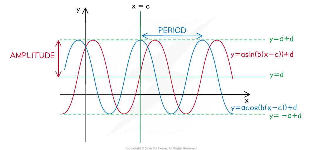 ib-aa-sl-3-5-3-transformations-of-trig-graphs