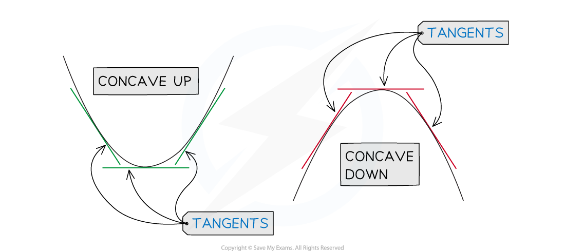 ib-aa-sl-5-2-5-concave-diagram