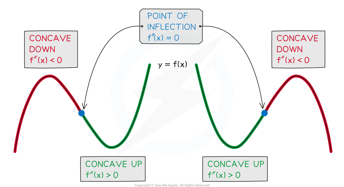 ib-aa-sl-5-2-5-point-of-inflection-diagram