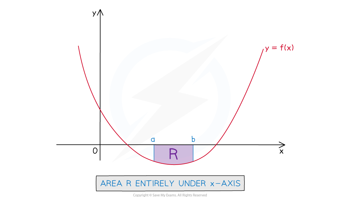 ib-aa-sl-5-4-4-negative-areas-diagram