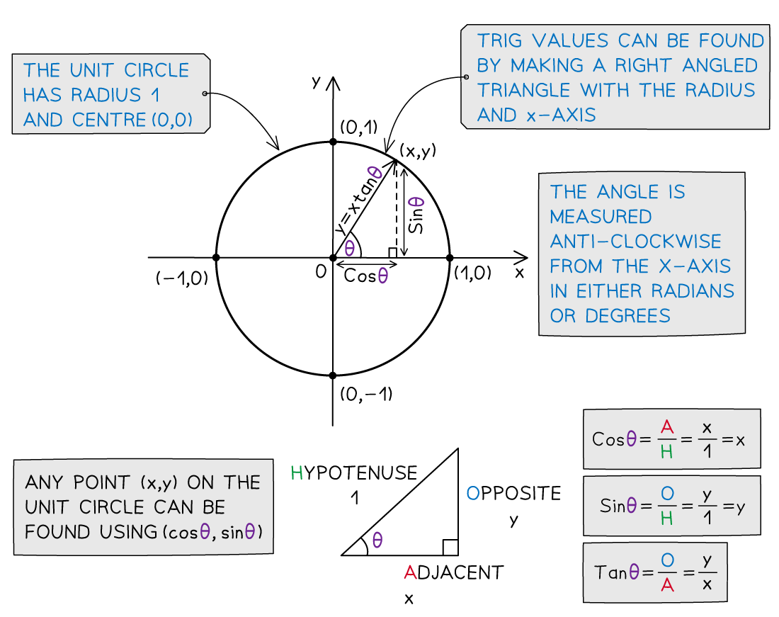 ib-aa-sl-the-unit-circle-diagram-1