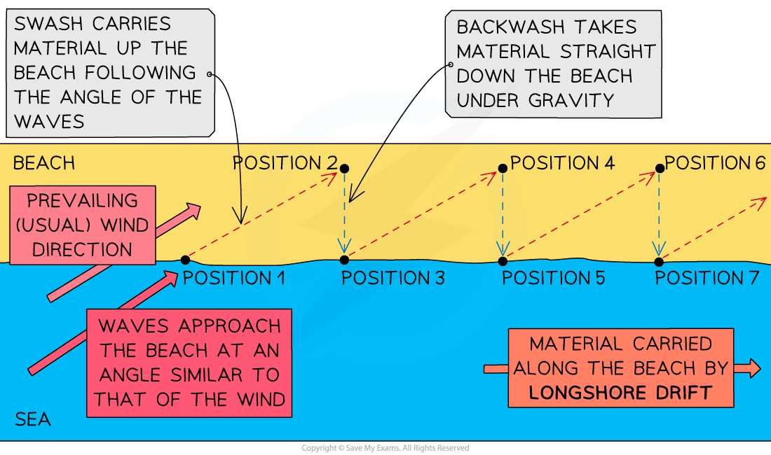 Edexcel IGCSE Geography 2 1 1 Coastal Processes 