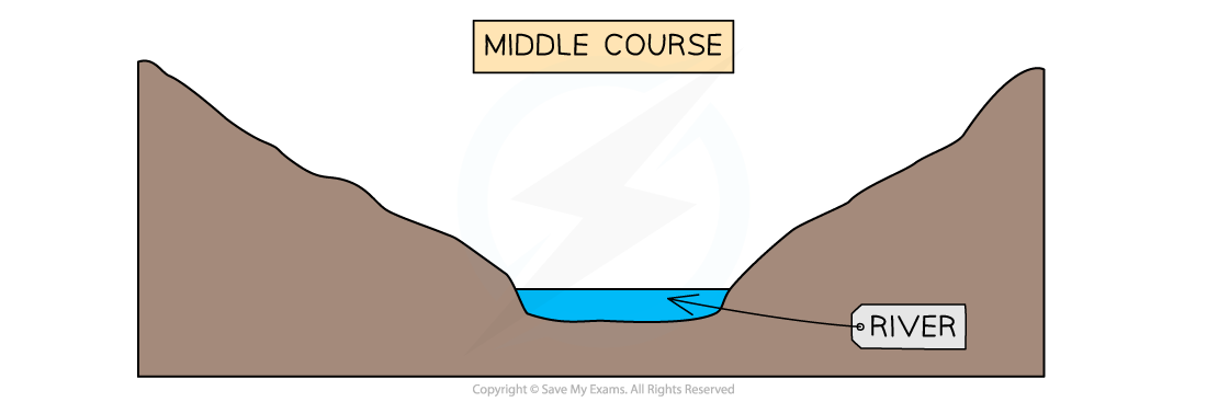 middle-course