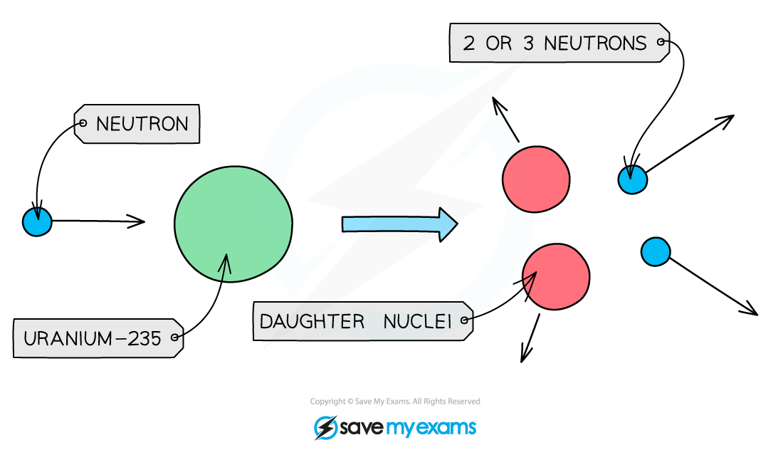 nuclear-fission