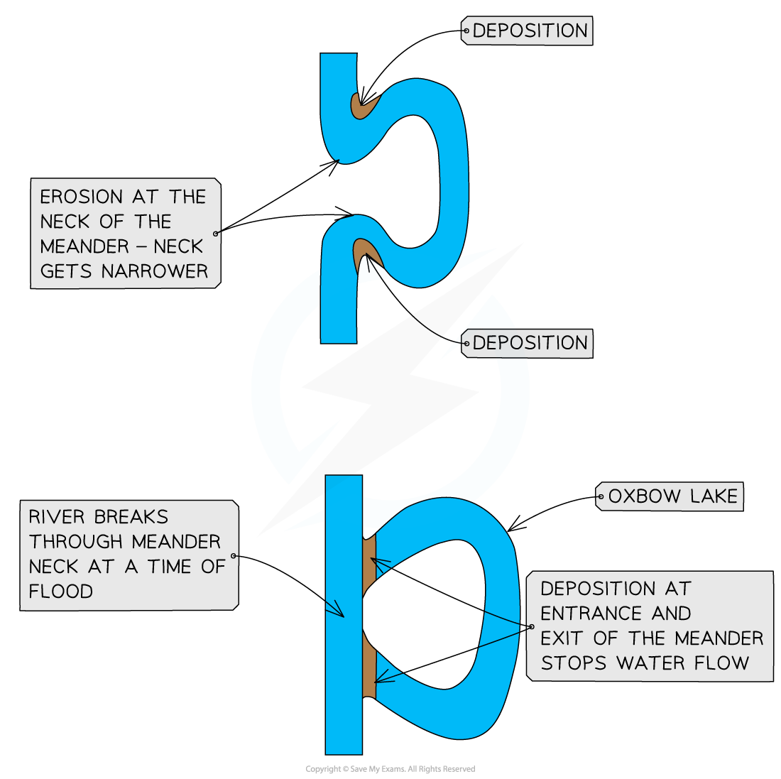 oxbow-lake-formation