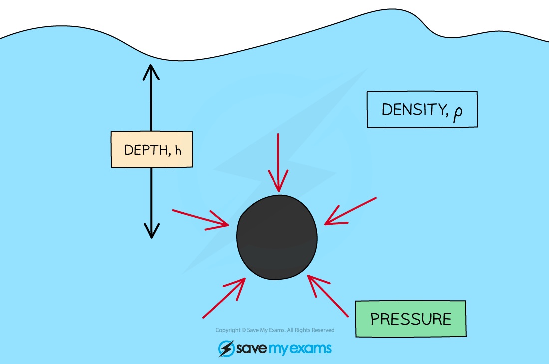 pressure-in-liquids