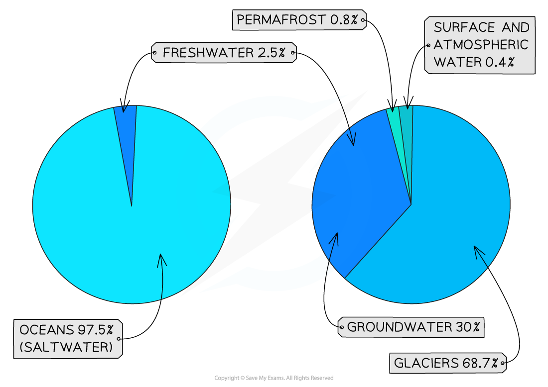 sources-of-water