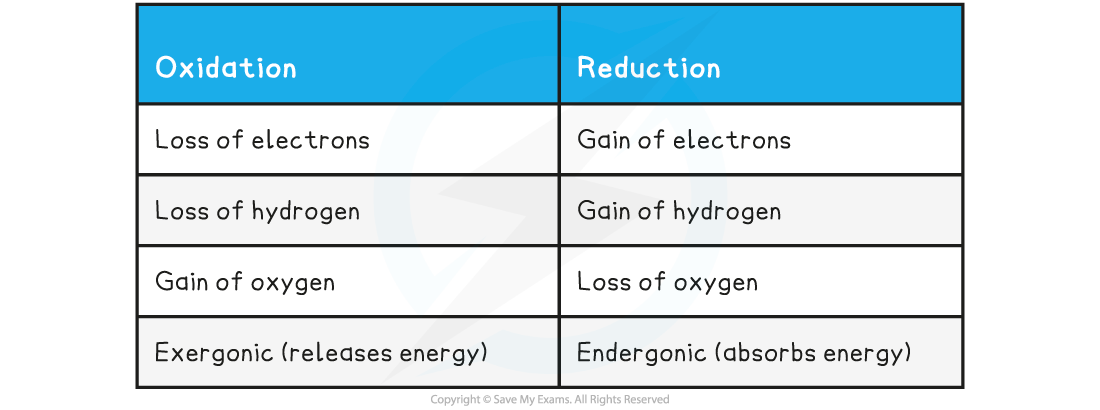 table-comparing-oxidation-and-reduction