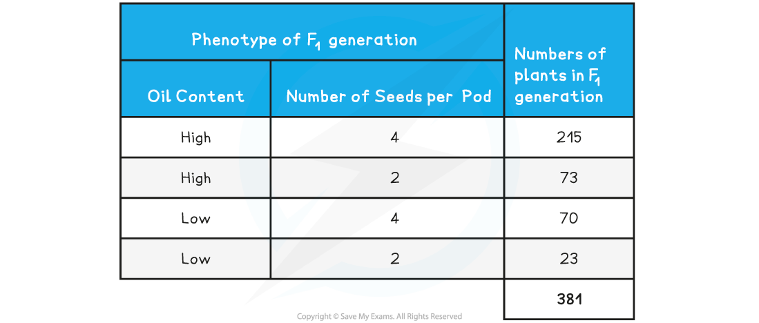 table-phenotypic-spread-of-f1-generation-