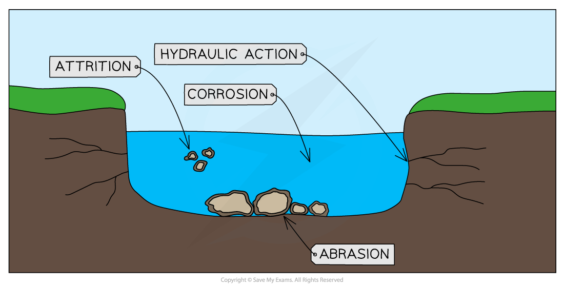 Erosion Diagram For Kids