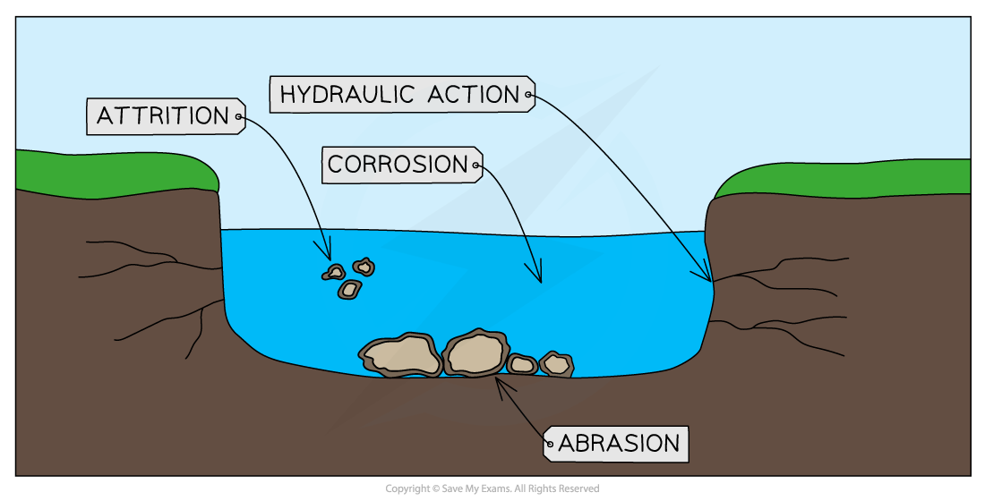 edexcel-igcse-geography-1-2-1-fluvial-processes