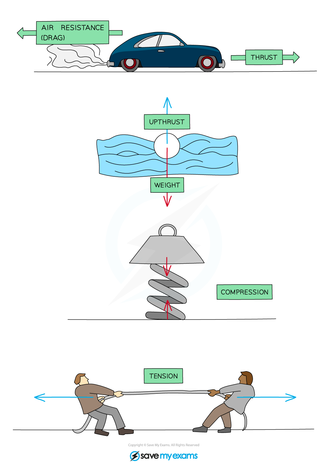 edexcel-igcse-physics-1-2-1-types-of-forces