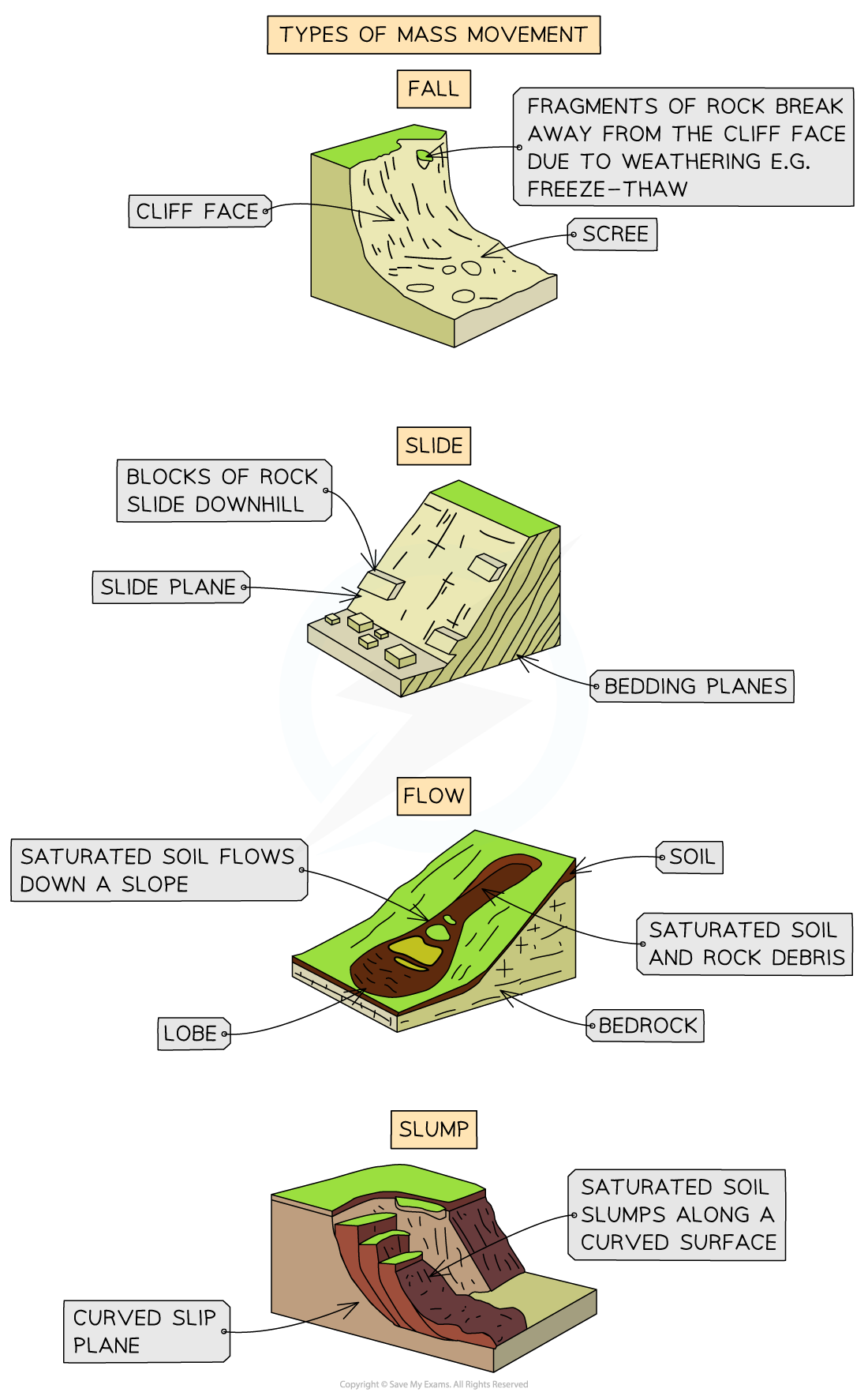 types-of-mass-movement