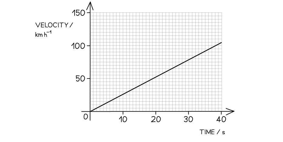 v-t-Area-Worked-Example-1