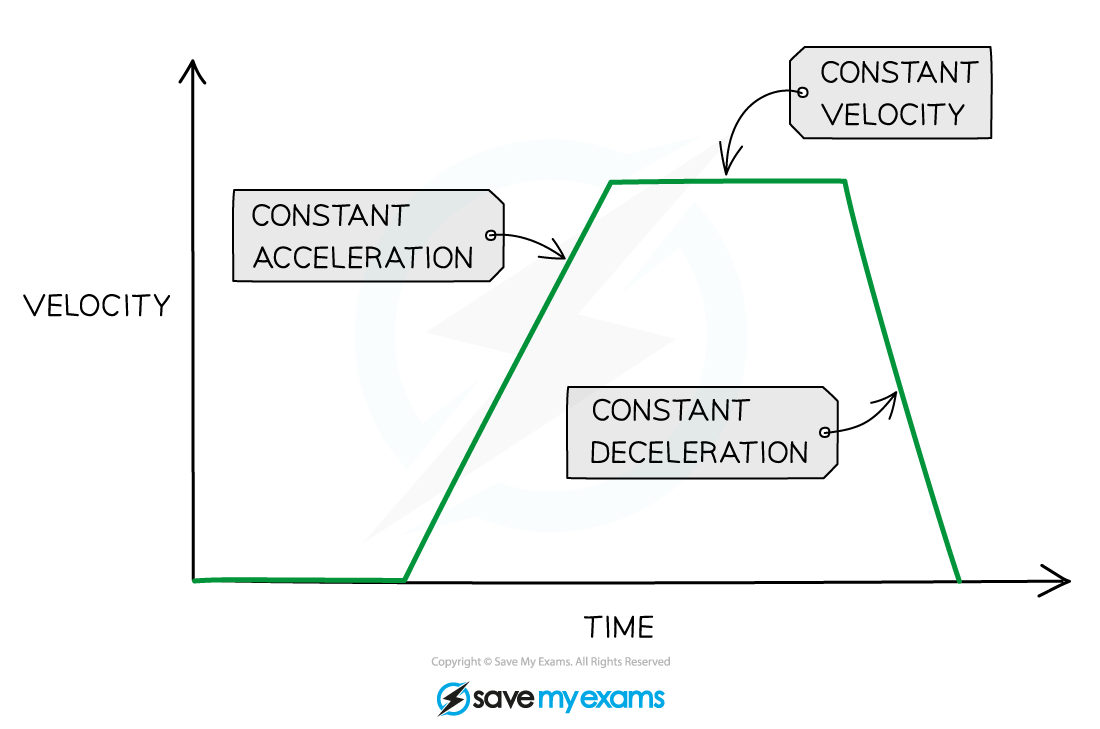 edexcel-igcse-physics-1-1-5-velocity-time-graphs