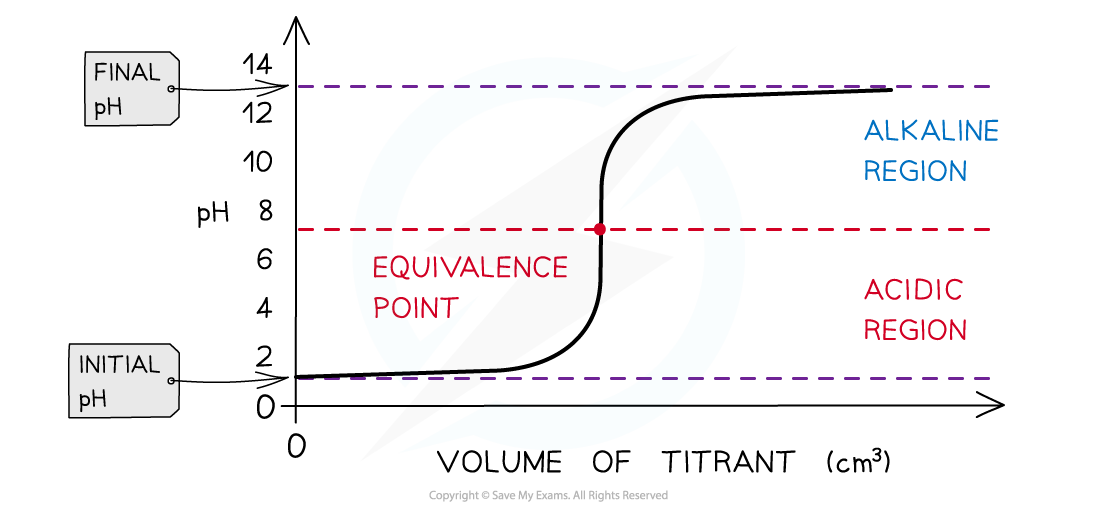 1-7-equilibria-step-5_ph-titration-curves