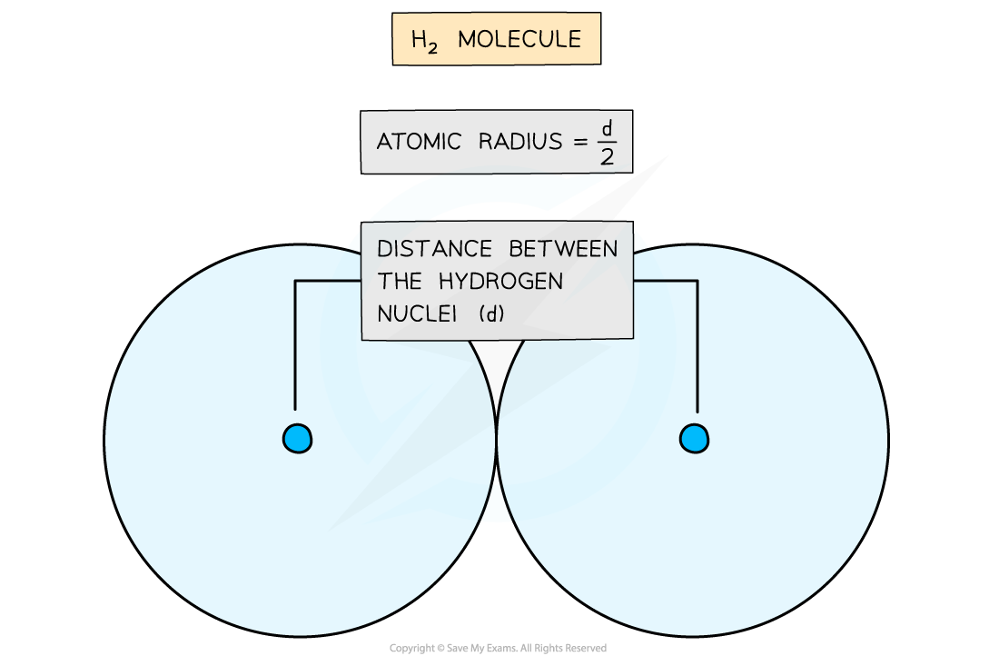 1.1-Atomic-Structure-Atomic-Radius-Hydrogen-Molecule